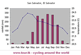 climate chart San Salvador El Salvador